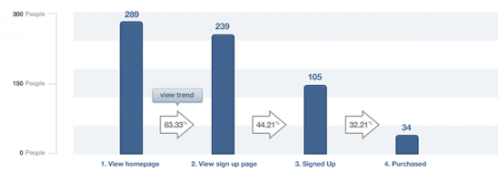 WooCommerce Mixpanel Funnel Visualization