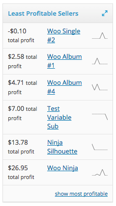WooCommerce Cost of Goods least profitable products widget