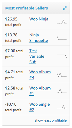 WooCommerce Cost of Goods most profitable products widget