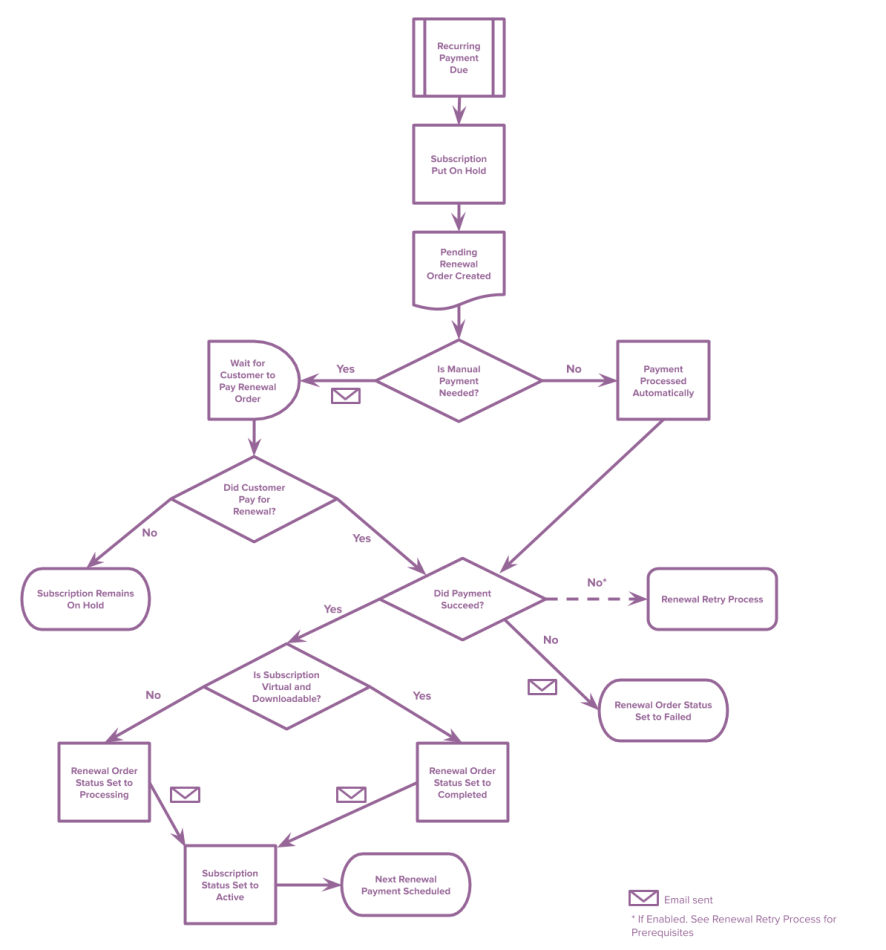Subscription Renewal Process Flow Chart
