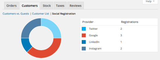 WooCommerce Social Login reports