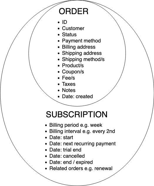 Venn Diagram of Order and Subscription Data